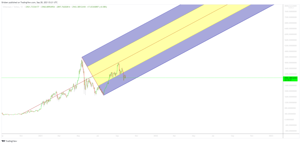 Pitchfork represented on tradingview chart