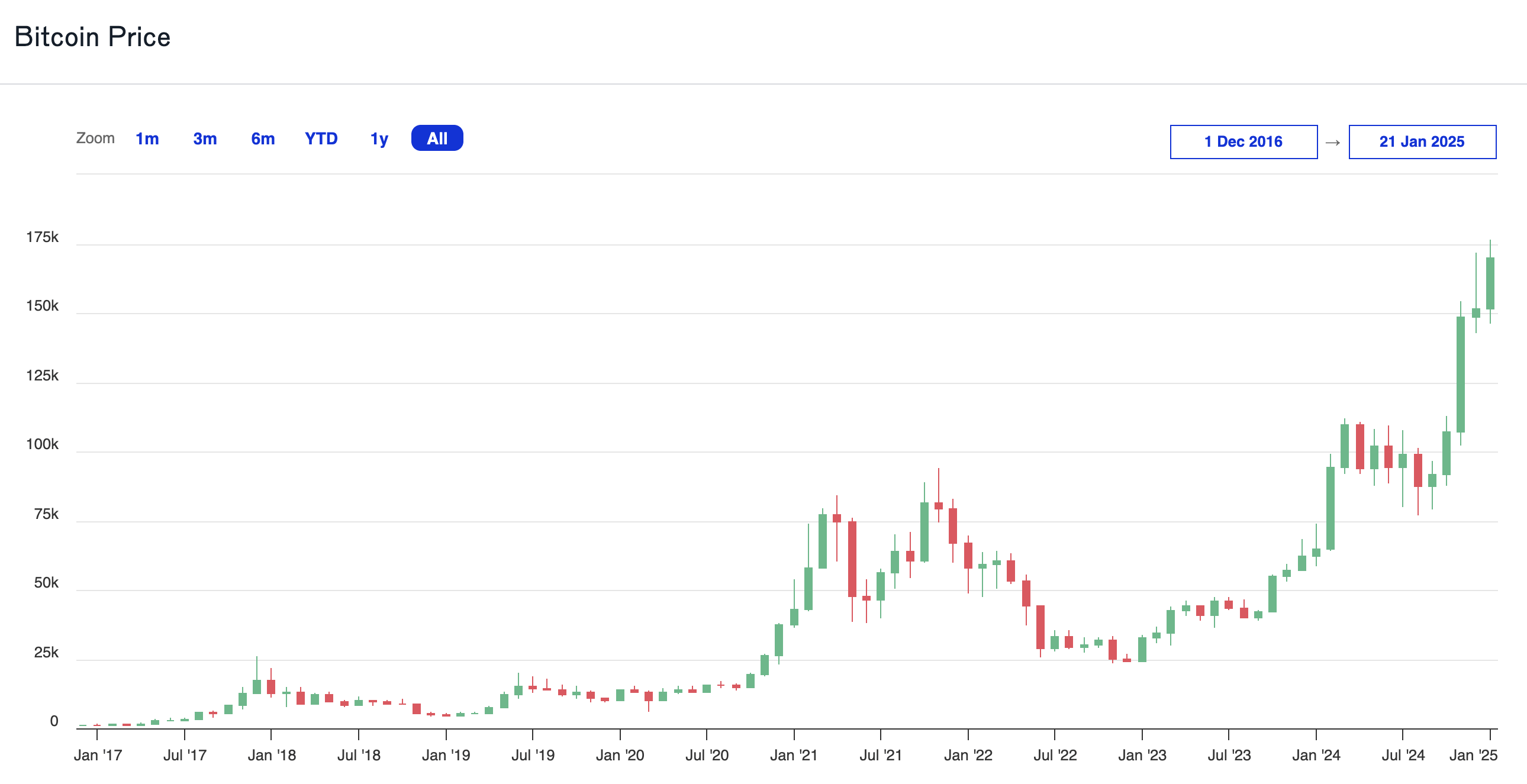 How to invest Bitcoin 2025 | Swyftx Crypto Exchange