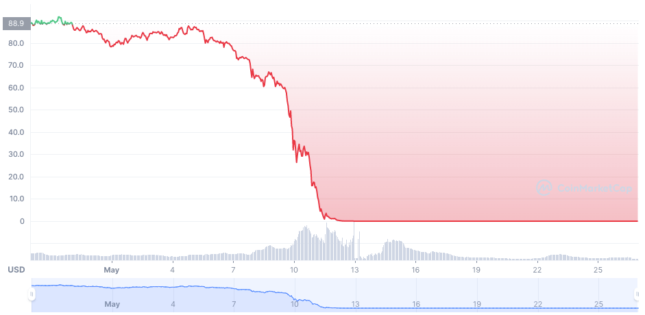 Terra Price drop chart